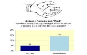 دراسة:الاهتمام بشراء ساعة آبل الذكية فور طرحها