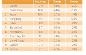 ومازالت كوريا الجنوبية الأسرع  (احصائيات)
