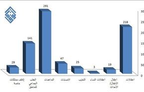 خلال شهر مايو: إعتقال 240 بحرینیاً بينهم نساء وأطفال