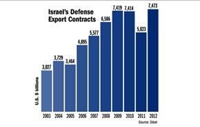 اسرائیل به 100 کشور سلاح صادر می‌کند