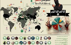 نقشه پراکندگی کشورهای داعش‌پرور در جهان