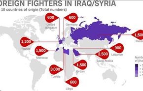 تروریستها از کدام کشورها به سوریه و عراق رفته‌اند ؟