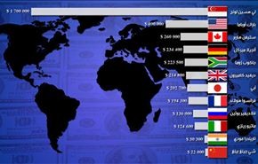 من هم زعماء الدول الأعلى أجراً في العالم ؟