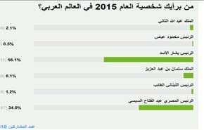 نظرسنجی جالب درباره شخصیت سال جهان عرب