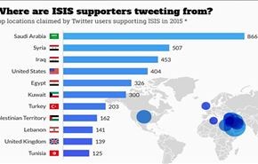 معهد أميركي: السعودية الداعم الأكبر لداعش على 