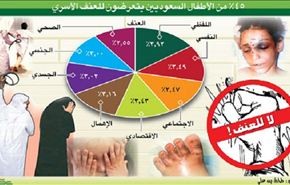 السعودية: ربع مليون بلاغ عنف لفظي وجسدي