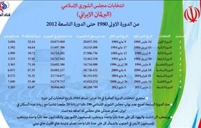 انفوجرافيك: انتخابات مجلس الشورى الاسلامي من 1980 الى 2012