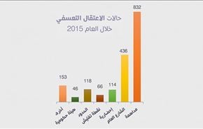 1765 اعتقال تعسفي بالبحرين في 2015