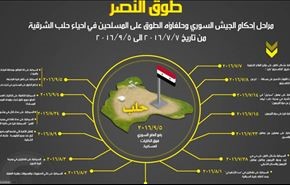 انفوكرافيك طوق النصر وإحكام الخناق على المسلحين باحياء حلب الشرقية