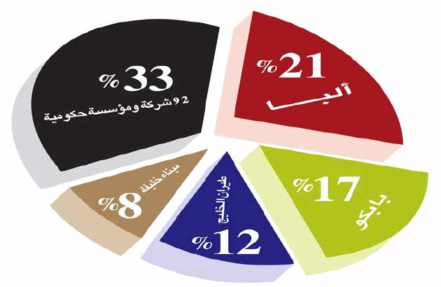 اخراج 1724 بحريني از 97 شرکت