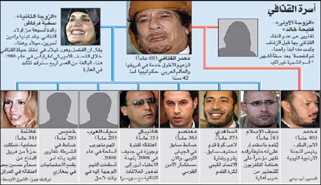 دخول زوجة القذافي وثلاثة من ابنائه الى الجزائر