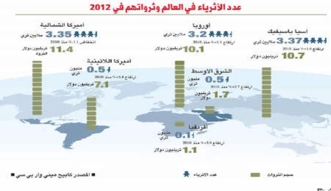 أثرياء الشرق الأوسط زاد عددهم وارتفعت ثروتهم