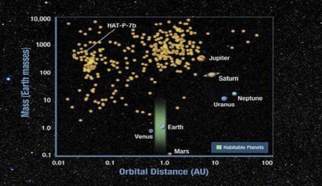 تلسكوب تابع لناسا يكتشف 461 كوكبا جديدا محتملا