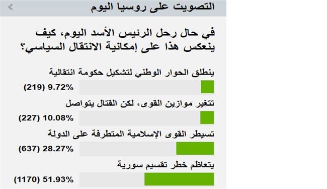 نظرسنجی سایت روسی دربارۀ کناره‌گیری اسد