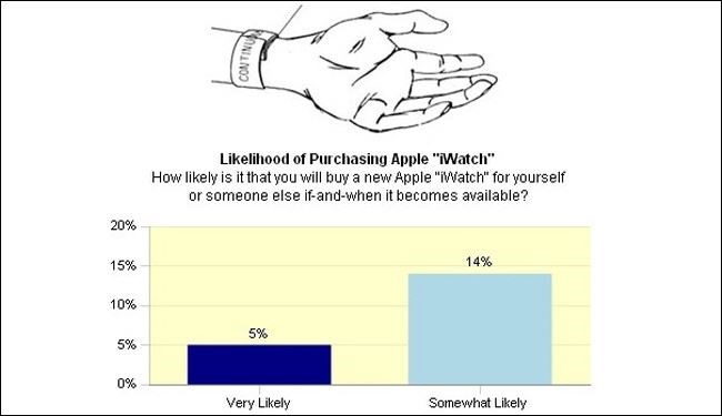 دراسة:الاهتمام بشراء ساعة آبل الذكية فور طرحها