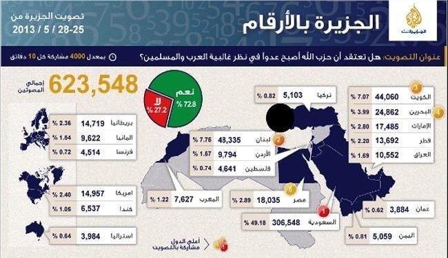 رسوایی قطر در تخریب مقاومت لبنان