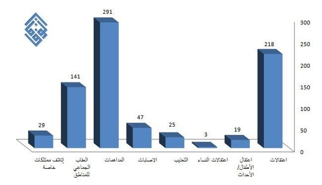 خلال شهر مايو: إعتقال 240 بحرینیاً بينهم نساء وأطفال