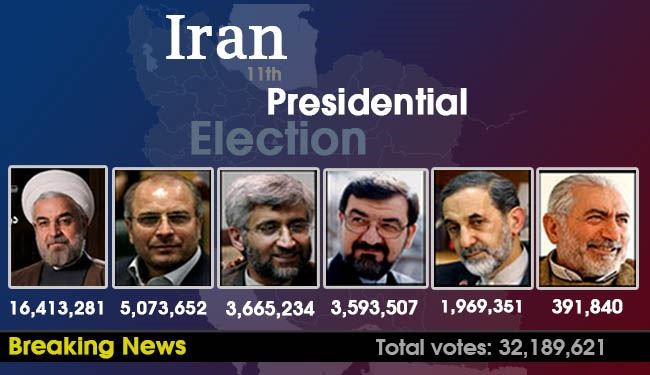 Rohani ahead with more than 16 million votes