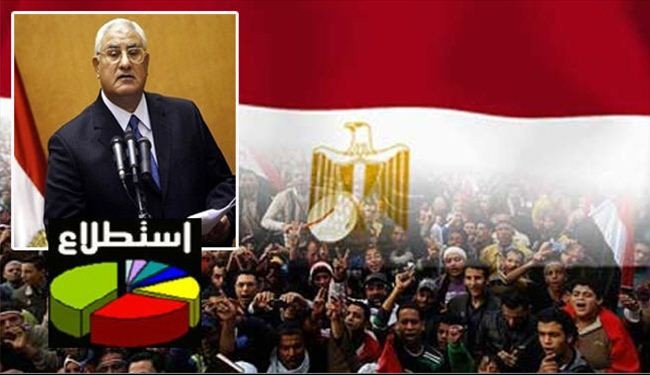 44 بالمائة من المصريين لا يعرفون اسم رئيسهم