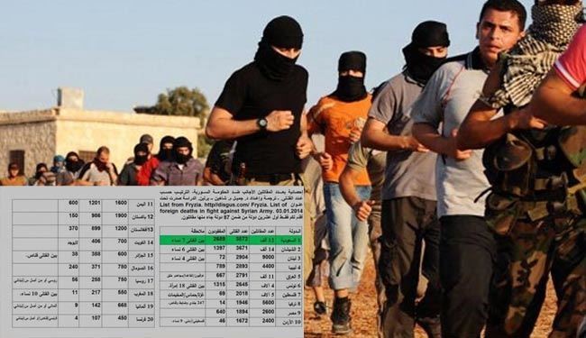 تازه ترین آمار تروریست های خارجی در سوریه