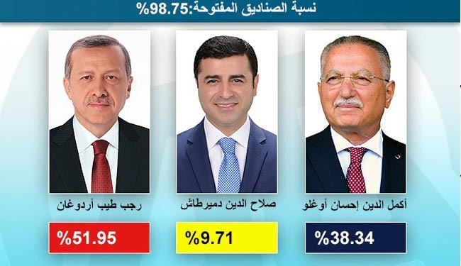 پیروزی اردوغان در نخستین انتخابات ریاست جمهوری ترکیه