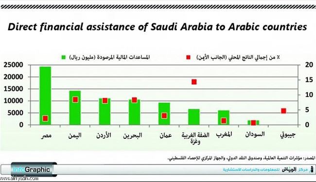 How Arab Allies Indebts to Saudi?