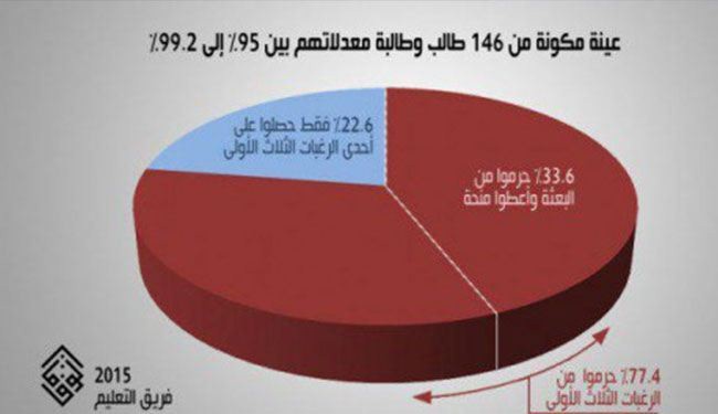 34% من أعلى المتفوقين بالبحرين بلا بعثات ولا معلومات عن مصير 228 بعثة طبية