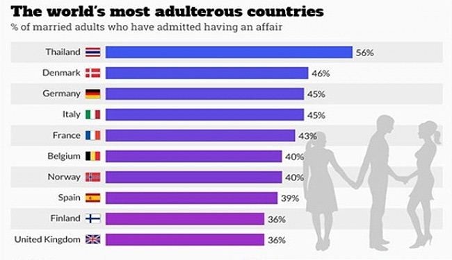 ما هي الدول العشر الأولى في الخيانة الزوجية عالمياً؟