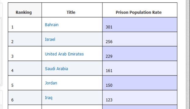البحرين الأولى شرق أوسطياً في المعتقلين نسبةً بعدد السكان