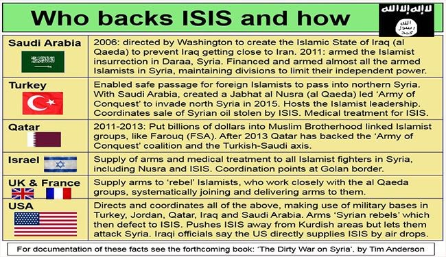 Infographic, Who Supports ISIS in “The Dirty War on Syria”