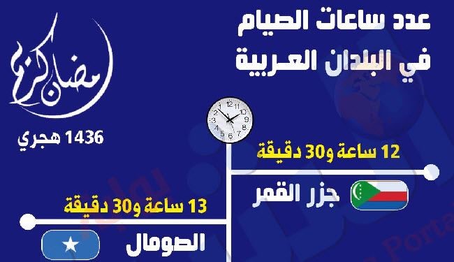 إنفوجراف... عدد ساعات الصيام بالدول العربية 2015
