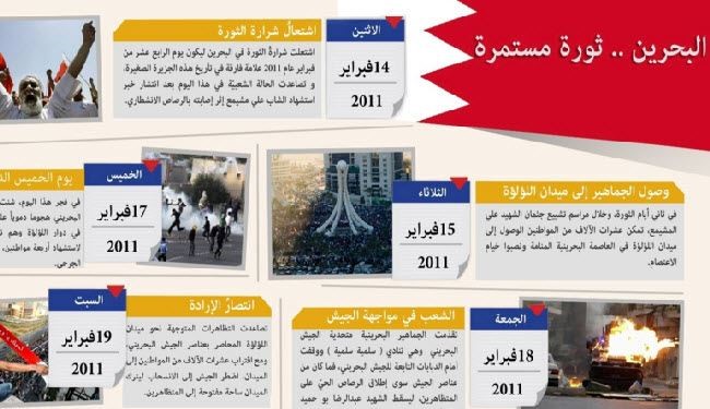 انفوجرافيك .. البحرين، ثورة مستمرة