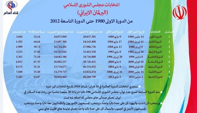 انفوجرافيك: انتخابات مجلس الشورى الاسلامي من 1980 الى 2012