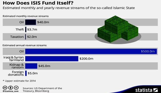 دلارهای مسروقه داعش در بازارهای بورس خاورمیانه