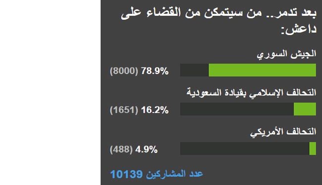 نظرسنجی جالب درباره پیروزِ جنگ با داعش
