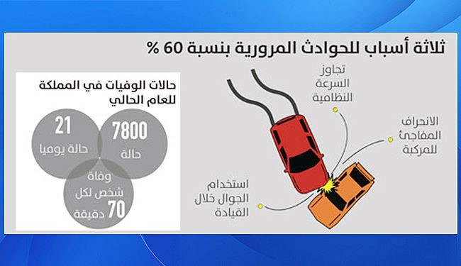 حالة وفاة كل 70 دقيقة بحوادث المرور بالسعودية