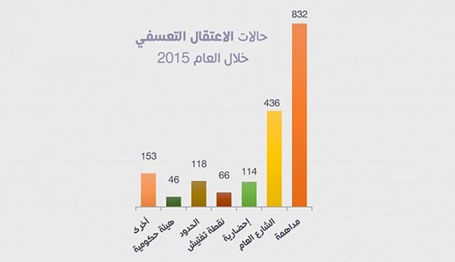 1765 اعتقال تعسفي بالبحرين في 2015