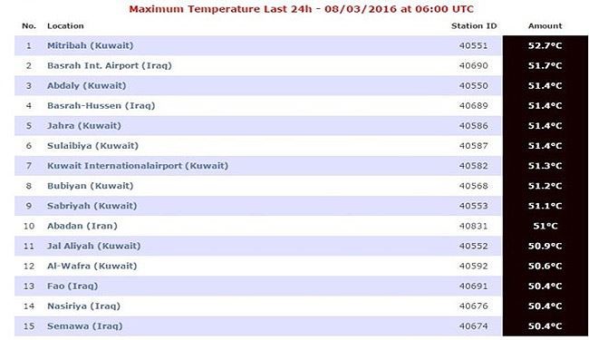 5 مناطق عراقية وصلت حرارتها لاكثر من نصف درجة الغليان!