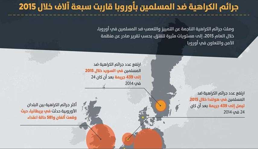 جرائم الكراهية ضد المسلمين بأوروبا تقارب 7 آلاف خلال 2015