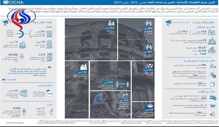 قتلى للعدوان في تعز؛ وتقرير اممي عن ازمات اليمن الانسانية +صورة
