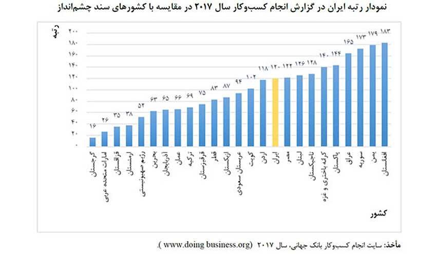 جایگاه ایران در شاخص جهانی کسب و کار کجاست؟