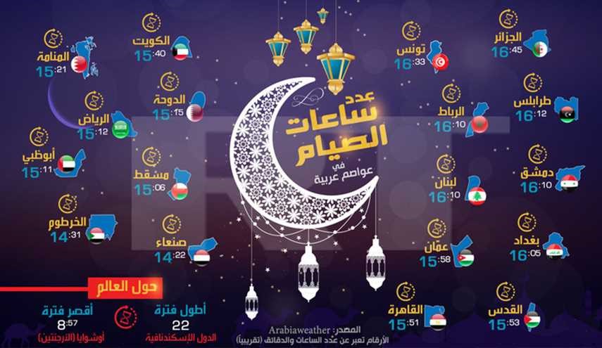 رمضان 2017..تعرف على عدد ساعات الصيام في هذه الدول والعواصم العربية