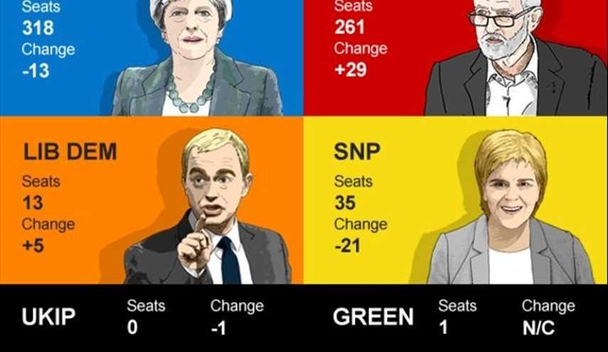 Election leaves Britain with hung parliament