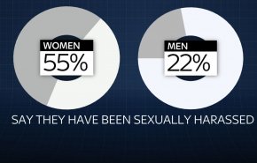 نیمی از زنان و یک چهارم از مردان انگلیسی مورد آزار جنسی قرار گرفته‌اند
