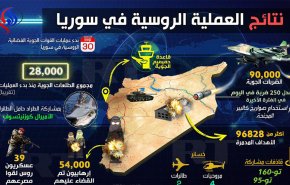 القوات الروسية في سوريا تعلن حصيلة عملها خلال عامين