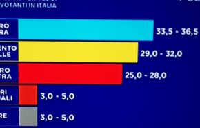 تأخر في صدور نتائج الانتخابات الايطالية النهائية