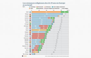 دراسة: 64 بالمئة من شباب فرنسا لا دين له.. العزوف عن الدين في تزايد بين الشبان في الغرب