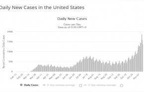 الاصابات بكورونا في اميركا تتجاوز 11 مليون حالة