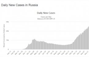 روسيا.. قفزة قياسية في الاصابات بكورونا