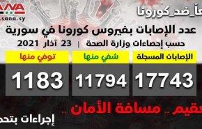 الصحة السورية: 160 إصابة جديدة بكورونا وشفاء 101 حالة ووفاة 8